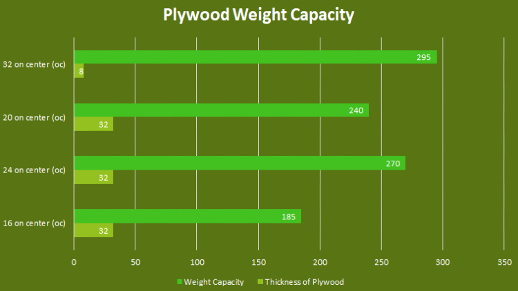 The weight also matters when you’re making a wall cabinet or some furniture with wheels.
